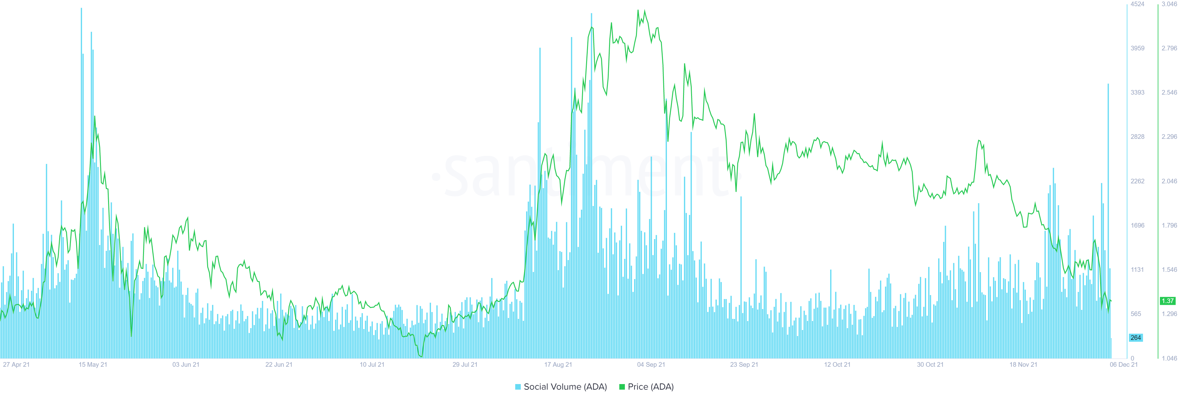 ADA social volume